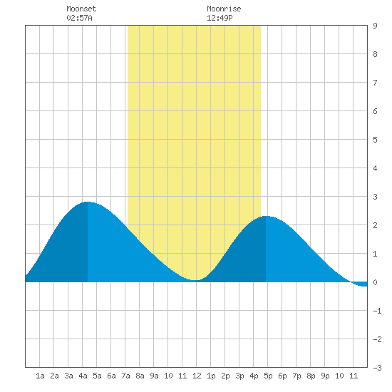 Shinnecock Yacht Club tide chart for Tuesday, December 30, 2025