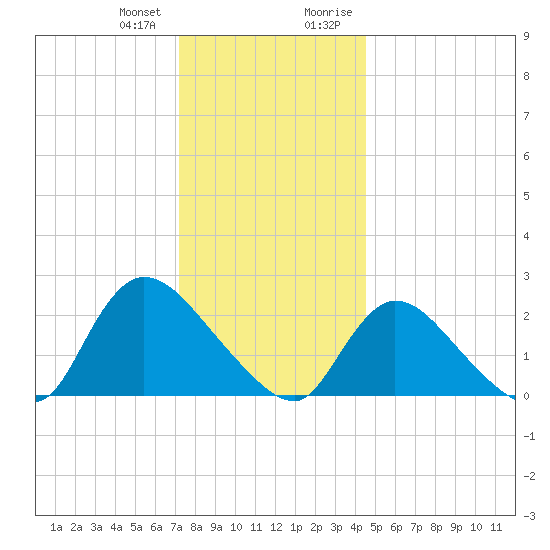 Shinnecock Yacht Club tide chart for Wednesday, December 31, 2025