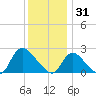 Shinnecock Yacht Club tide chart for Wednesday, December 31, 2025