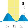 Shinnecock Yacht Club tide chart for Wednesday, December 3, 2025