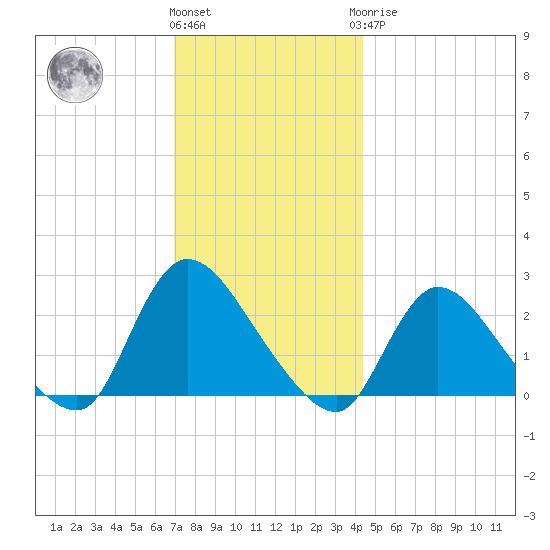 Shinnecock Yacht Club tide chart for Thursday, December 4, 2025