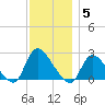 Shinnecock Yacht Club tide chart for Friday, December 5, 2025