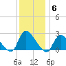 Shinnecock Yacht Club tide chart for Saturday, December 6, 2025