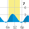 Shinnecock Yacht Club tide chart for Sunday, December 7, 2025