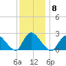 Shinnecock Yacht Club tide chart for Monday, December 8, 2025