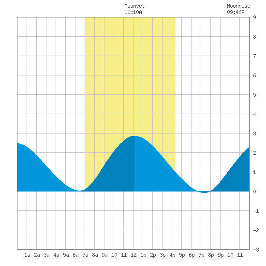 Shinnecock Yacht Club tide chart for Tuesday, December 9, 2025