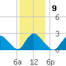 Shinnecock Yacht Club tide chart for Tuesday, December 9, 2025