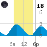 Shinnecock Yacht Club tide chart for Sunday, January 18, 2026