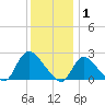 Shinnecock Yacht Club tide chart for Thursday, January 1, 2026