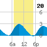 Shinnecock Yacht Club tide chart for Tuesday, January 20, 2026