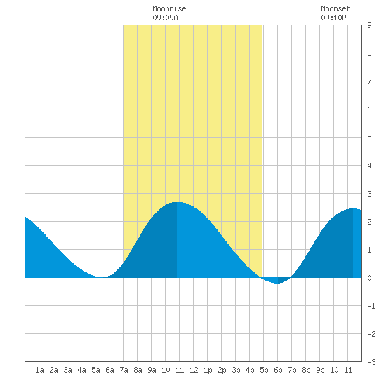 Shinnecock Yacht Club tide chart for Thursday, January 22, 2026