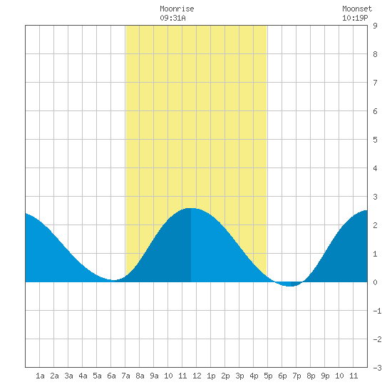 Shinnecock Yacht Club tide chart for Friday, January 23, 2026