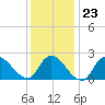 Shinnecock Yacht Club tide chart for Friday, January 23, 2026