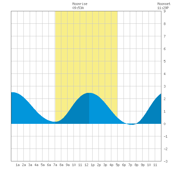 Shinnecock Yacht Club tide chart for Saturday, January 24, 2026