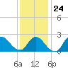 Shinnecock Yacht Club tide chart for Saturday, January 24, 2026