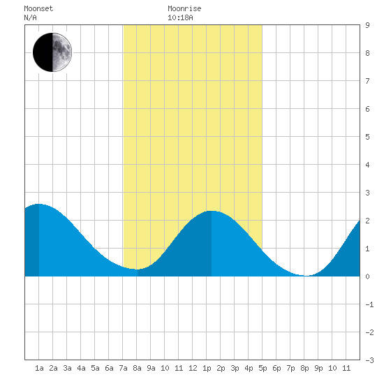 Shinnecock Yacht Club tide chart for Sunday, January 25, 2026