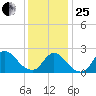 Shinnecock Yacht Club tide chart for Sunday, January 25, 2026