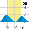 Shinnecock Yacht Club tide chart for Thursday, January 29, 2026