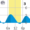 Shinnecock Yacht Club tide chart for Saturday, January 3, 2026