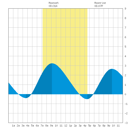 Shinnecock Yacht Club tide chart for Sunday, January 4, 2026