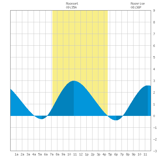 Shinnecock Yacht Club tide chart for Tuesday, January 6, 2026