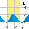 Shinnecock Yacht Club tide chart for Tuesday, January 6, 2026