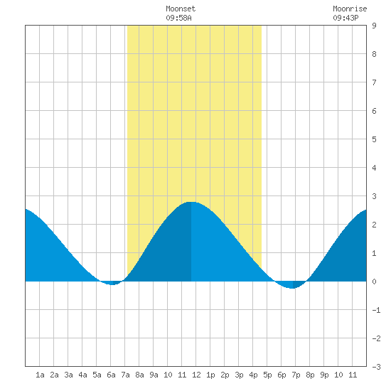 Shinnecock Yacht Club tide chart for Wednesday, January 7, 2026