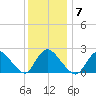 Shinnecock Yacht Club tide chart for Wednesday, January 7, 2026