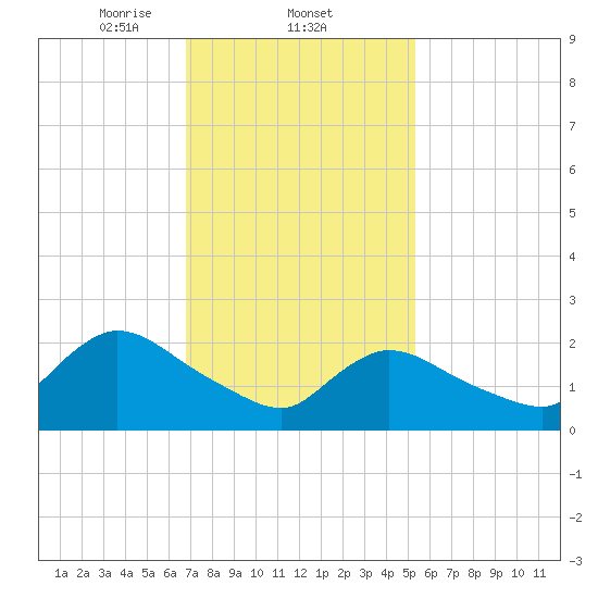 Shinnecock Yacht Club tide chart for Wednesday, February 11, 2026