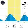 Shinnecock Yacht Club tide chart for Tuesday, February 17, 2026