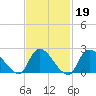 Shinnecock Yacht Club tide chart for Thursday, February 19, 2026