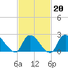 Shinnecock Yacht Club tide chart for Friday, February 20, 2026