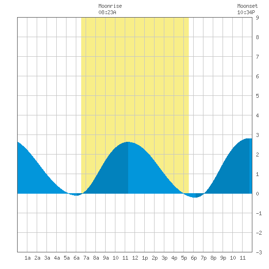Shinnecock Yacht Club tide chart for Saturday, February 21, 2026