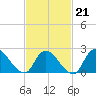 Shinnecock Yacht Club tide chart for Saturday, February 21, 2026