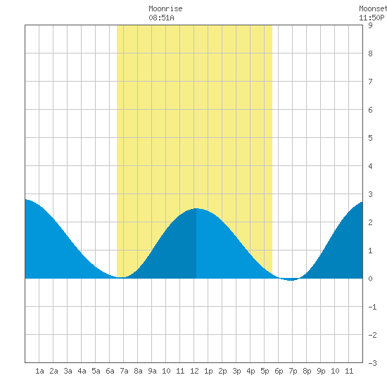 Shinnecock Yacht Club tide chart for Sunday, February 22, 2026
