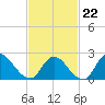 Shinnecock Yacht Club tide chart for Sunday, February 22, 2026