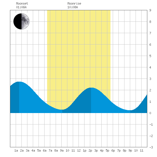 Shinnecock Yacht Club tide chart for Tuesday, February 24, 2026