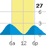 Shinnecock Yacht Club tide chart for Friday, February 27, 2026