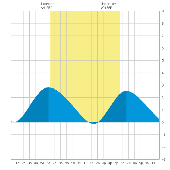 Shinnecock Yacht Club tide chart for Saturday, February 28, 2026