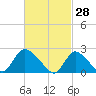 Shinnecock Yacht Club tide chart for Saturday, February 28, 2026