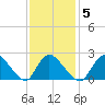 Shinnecock Yacht Club tide chart for Thursday, February 5, 2026