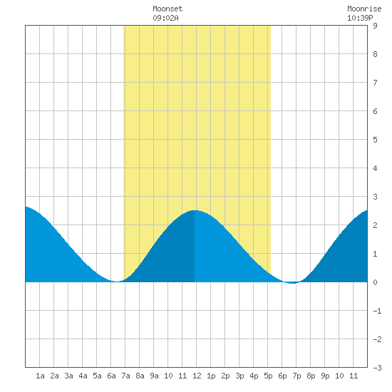 Shinnecock Yacht Club tide chart for Friday, February 6, 2026