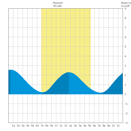 Shinnecock Yacht Club tide chart for Saturday, February 7, 2026