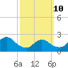 Shinnecock Yacht Club tide chart for Tuesday, March 10, 2026