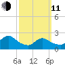 Shinnecock Yacht Club tide chart for Wednesday, March 11, 2026