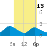Shinnecock Yacht Club tide chart for Friday, March 13, 2026