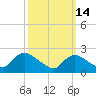Shinnecock Yacht Club tide chart for Saturday, March 14, 2026