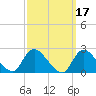 Shinnecock Yacht Club tide chart for Tuesday, March 17, 2026