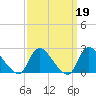 Shinnecock Yacht Club tide chart for Thursday, March 19, 2026