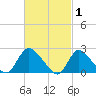 Shinnecock Yacht Club tide chart for Sunday, March 1, 2026